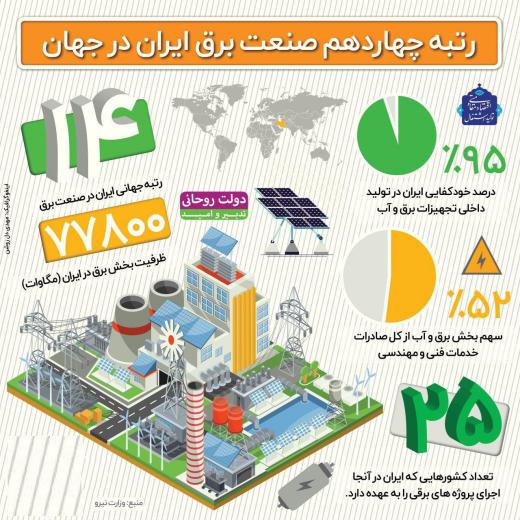 دولت میگوید ایران در زمینه صنعت برق به جایگاه چهاردهم دنیا رسیده است.. مجمع فعالان اقتصادی